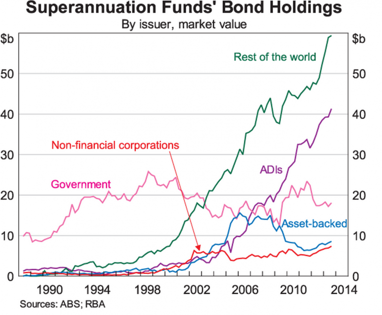 Graph for Why Australians may soon turn sour on their beloved banks